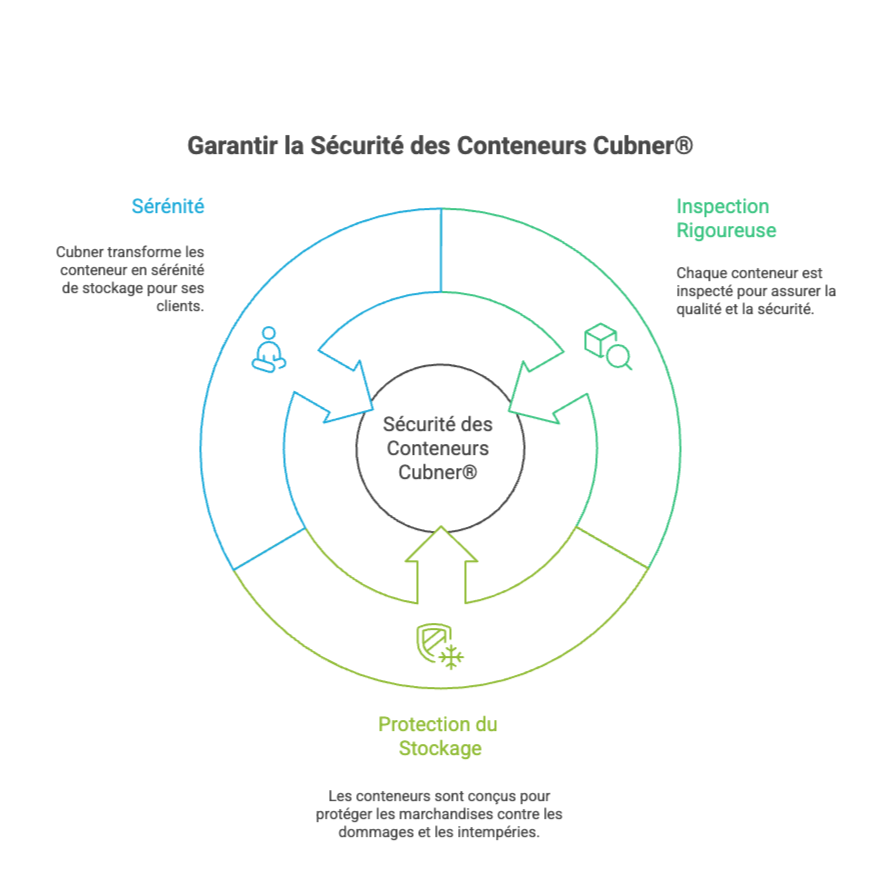 Certificat et Certification Cubner.com - Garantie à vie conteneur maritime